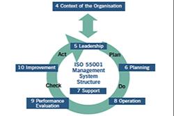 ISO 55000: Creating an asset management system