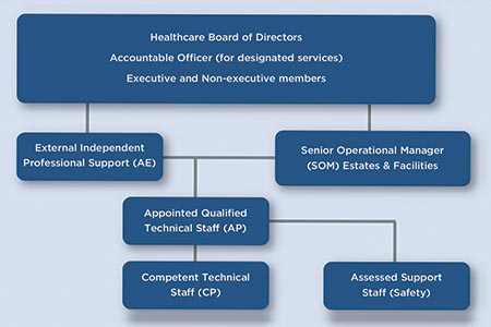 Who should appoint AEs and APs?