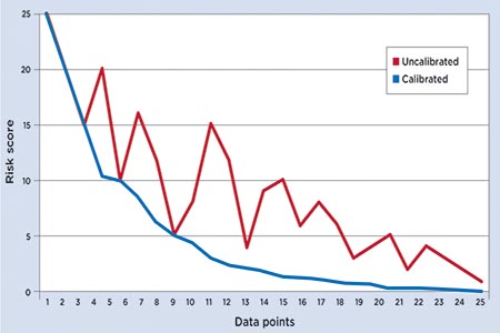 Risk matrix methodology has ‘fundamental flaw’