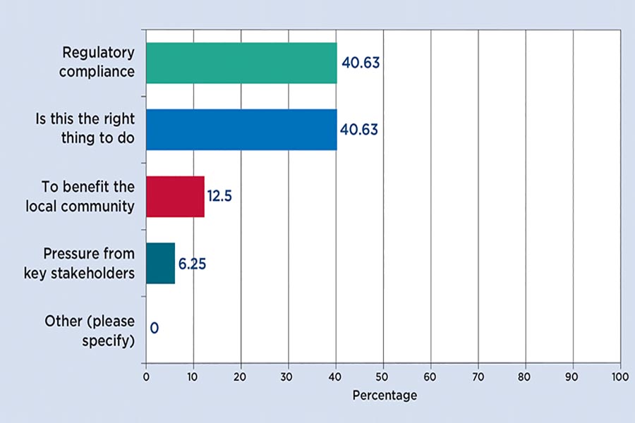 Survey suggests acceleration needed with Green Plans