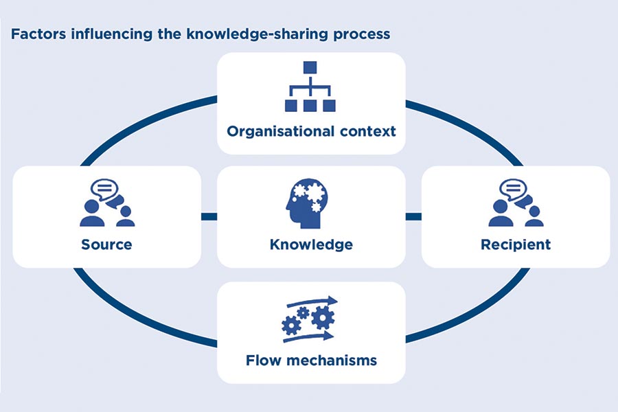 Overcoming key barriers to EFM knowledge-sharing
