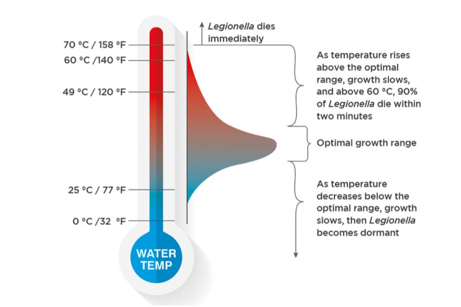 Combating Legionella by focusing on the right species