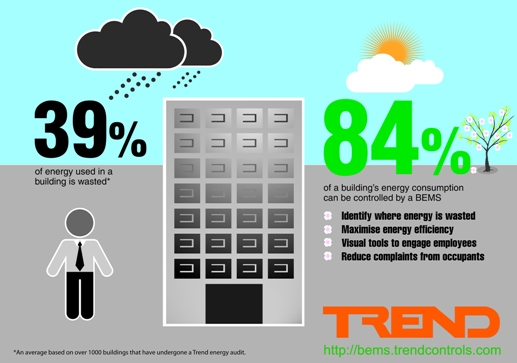 ‘Significant’ energy-savings demonstrated