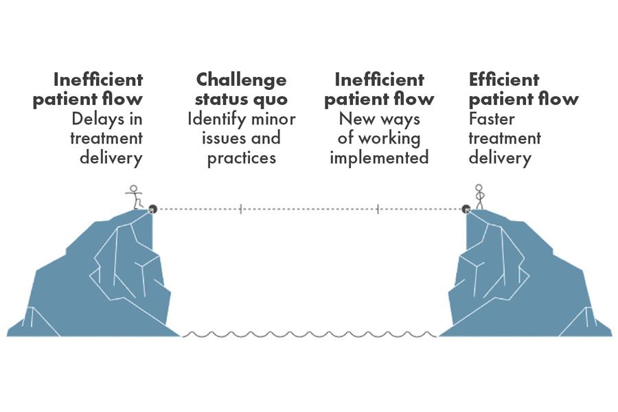Portering efficiency and strategic patient needs
